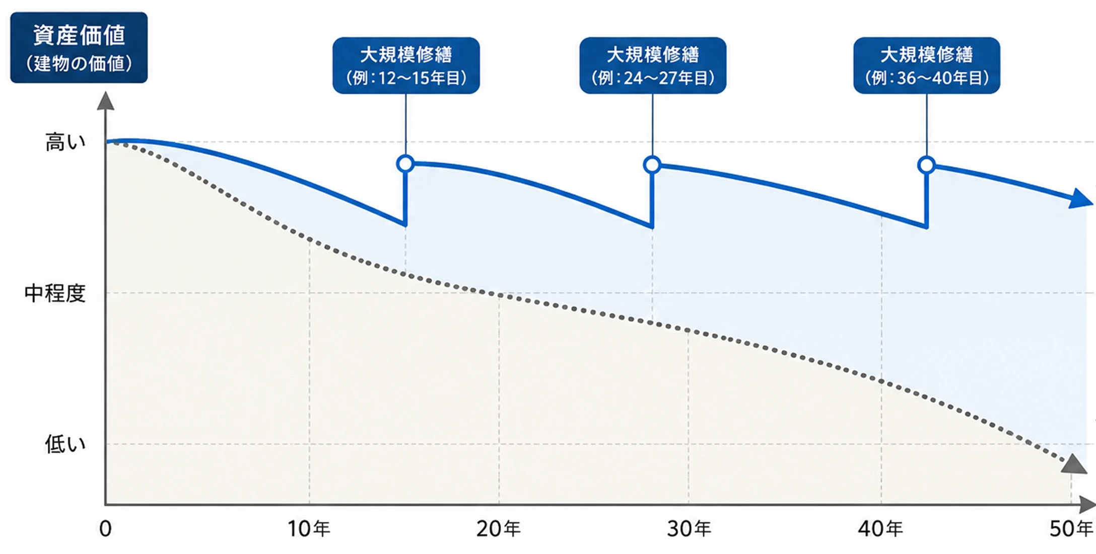 資産価値の推移グラフ