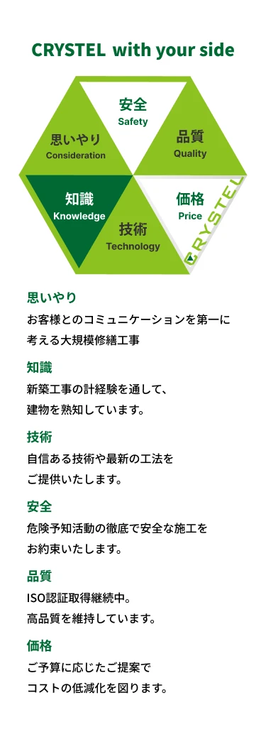 安全　危険予知活動の徹底で安全な施工をお約束いたします。　品質　ISO認証取得継続中。高品質を維持しています。　価格ご予算に応じたご提案でコストの低減化を図ります。　技術　自信ある技術や最新の工法をご提供いたします。　知識　新築工事の計経験を通して、建物を熟知しています。　思いやり　お客様とのコミュニケーションを第一に考える大規模修繕工事